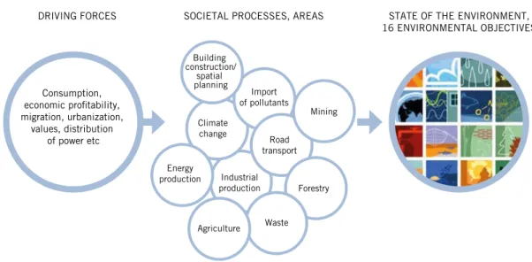 Figure 3: Activities which impact on most of the environmental objectives, broken down between areas,  underlying driving forces and impacts on the state of the environment.