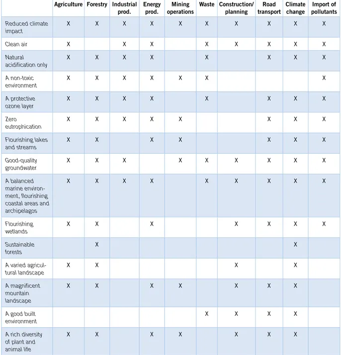 Table a. Impact of the areas on the objectives based on the cause and effect analysis described in the in-depth  evaluation of each objective, in addition to Safe radiation environment 34 .