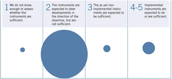 Figure 6: An overall picture of whether or not approved instruments are sufficient to achieve the environ- environ-mental objectives