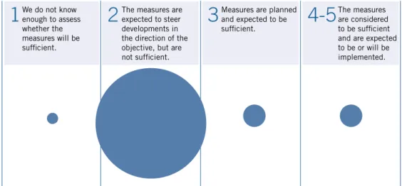 Figure 7: Overall picture of the implementation and effects of the measures. The figure does not present  a complete picture of all measures
