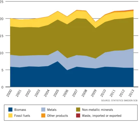 Figure 2. One indicator of Sweden’s resource consumption is domestic material consumption, measured in  tonnes per capita and broken down here between various categories of material for the period 2000-2013.