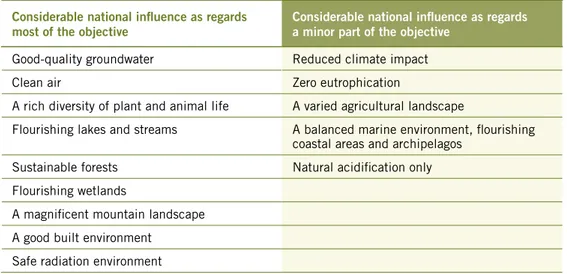 Table 1. Swedish national influence over the achievement of objectives per environmental quality objective  Considerable national influence as regards 