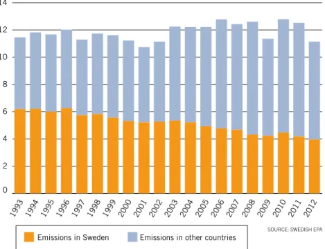 Figure 5. Greenhouse gas emission per capita, generated by Swedish consumption, broken down between  emissions in Sweden and in other countries.