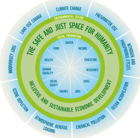 Figure 7. The planetary limits. The outer ring identifies nine environmental processes which create stabil- stabil-ity for life on Earth