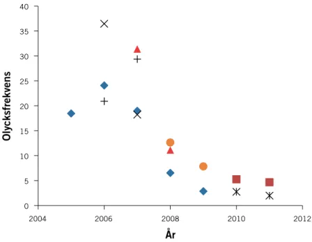 Figur B 3.1. Minskande olycksfrekvens vid sju vindparker i Alberta, Kanada, 2005–2011.