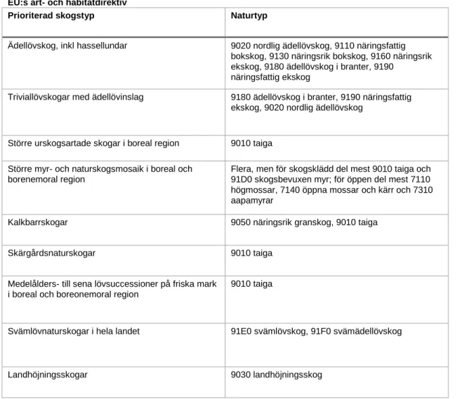 Tabell 4.2 Överlapp mellan nationella strategins prioriterade skogstyper och naturtyper i  EU:s art- och habitatdirektiv