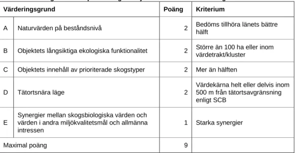 Tabell 4.3 Poängmodell för prioritering av objekt i den reviderade strategin Värderingsgrund Poäng Kriterium