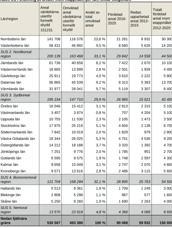 Tabell 6.1 Fördelning av arealer inom etappmålet per län, hektar skogsmark Län/region Areal  värdekärna utanför  formellt  skydd 151231 Omviktad areal  värdekärna utanför formellt skydd Andel av total  omviktad areal Fördelad  areal 2016-2020 Redan  upparb