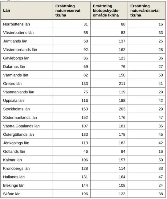 Tabell 3. Ersättningsnivåer vid intrång och köp respektive avtal, tkr per hektar produktiv  skogsmark Län Ersättning  naturreservat  tkr/ha Ersättning  biotopskydds-område tkr/ha Ersättning  naturvårdsavtal tkr/ha Norrbottens län 31 88 16 Västerbottens län