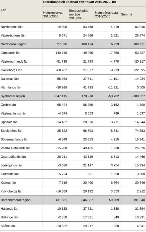 Tabell 5. Statsfinansiella kostnader per skyddsform efter skatt för perioden 2016-2020, tkr