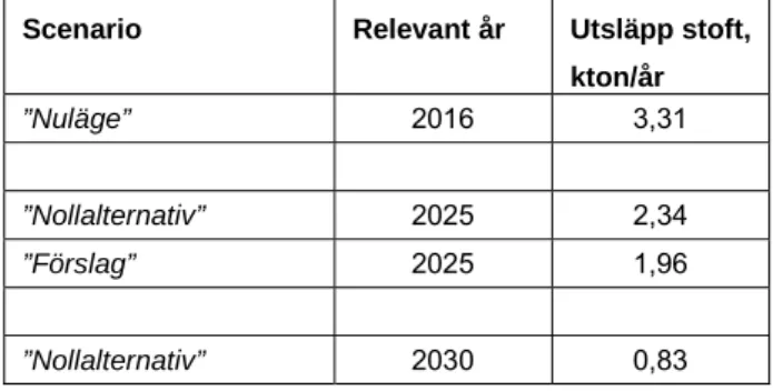 Tabell 1 Sammanställning av utsläpp av stoft för nuläge, nollalternativ och förslag.  Scenario Relevant  år  Utsläpp stoft, 