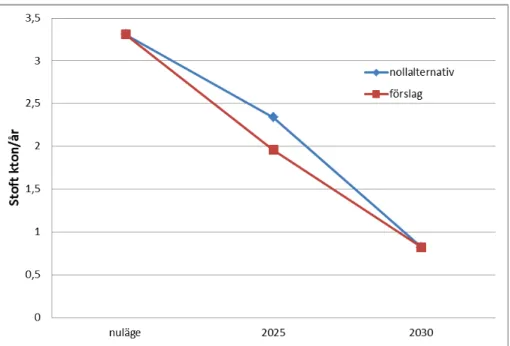 Figur 1 Visar utvecklingen av stoftutsläpp för nollalternativet och vårt förslag.