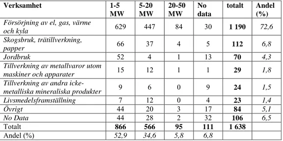 Tabell 2 Sammanställning av anläggningar i kartläggningen, uppdelat per storlek och  verksamhet