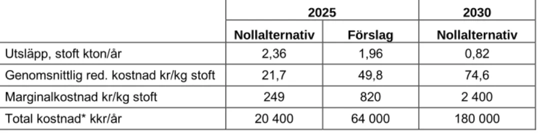 Tabell 3 Sammanfattar utsläpp, genomsnittlig reduktionskostnad, marginalkostnad och total  kostnad för genomförande av nollaternativet för år 2025 och 2030 samt förslaget (endast stoft)