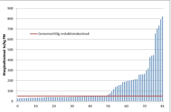 Figur 2 Visar fördelningen av marginalkostnaden för förslaget år 2025 för samtliga anläggningar i  kartläggningen med reningskrav