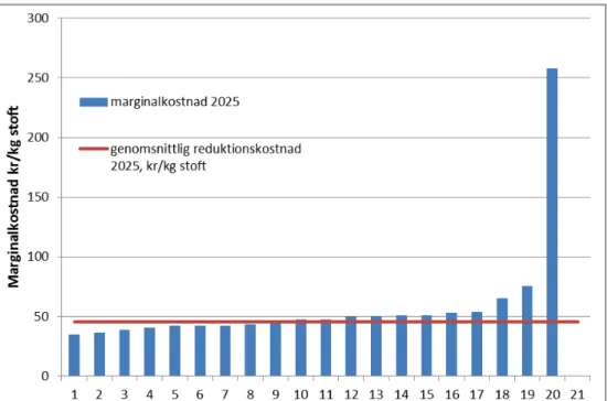 Figur 6 Visar fördelningen av marginalkostnaden för år 2025 och genomsnittlig reduktionskostnad  för anläggningar inom ” Skogsbruk, trätillverkning, papper”