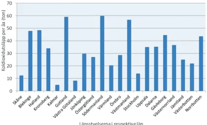 Figur 1. Koldioxidutsläppen per årsarbetskraft för respektive länsstyrelse 