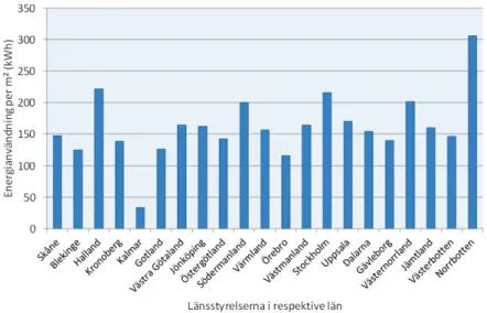 Figur 2. Energianvändning per kvadratmeter och länsstyrelse 14