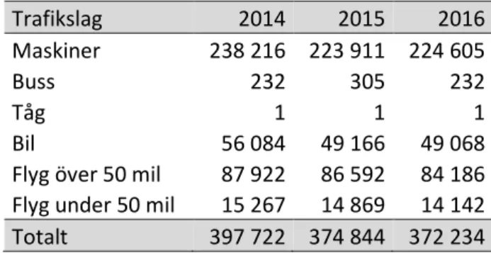 Tabell 2. Koldioxidutsläppen i ton per fordonsslag 2013–2015 