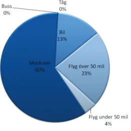 Figur 8. Fördelning av koldioxidutsläpp mellan olika trafikslag år 2016 