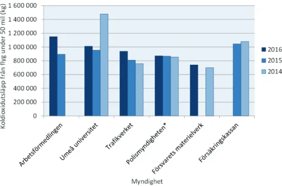 Figur 10. De fem myndigheter med högst totala utsläpp från flyg under 50 mil per år  177 myndigheter (177 år 2015) har redovisat utsläpp från korta flygresor