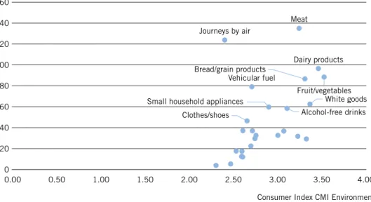 Figur 1.A Consumers ability to act environmentally for various groups of goods