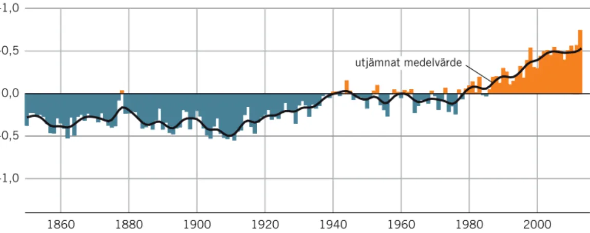 Figur 1.2  Avvikelse från global genomsnittlig yttemperatur  1850–2015 ºC 