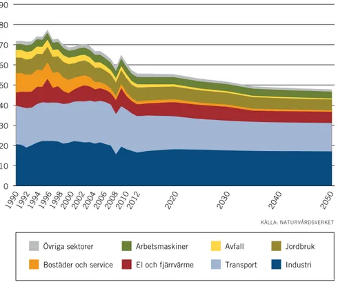 Figur 1.6 Utsläpp i Sverige av växthusgaser per sektor, samt referensscenario till 2050