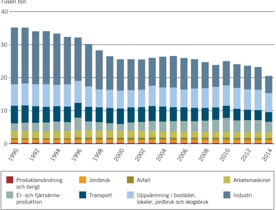 Figur 2.1 Utsläpp av partiklar (PM2,5) från olika samhällssektorer 1990–2014