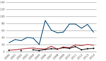 Figur 3.3 Uttag av grenar och toppar (GROT), uttag i gallring samt askåterföring 2000–2014