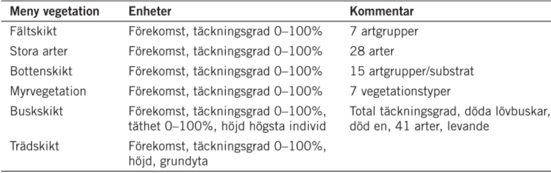 Tabell 5.5.3: Meny vegetation i NILS cirkelprovyteinventering