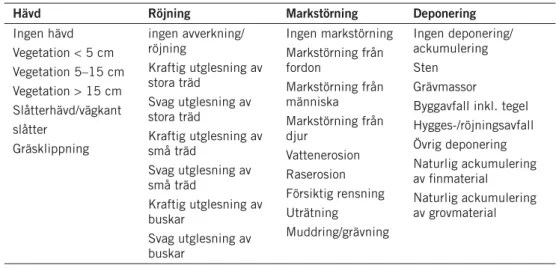 Tabell 5.6.1: Variabler som registrerar åtgärd avseende hävd, röjning, markstörning och depone- depone-ring för vegetationsremsa, dike/vattendrag och strand, samt röjning, markstörning och deponedepone-ring  för stengärdesgård i NILS linjekorsningsinventer