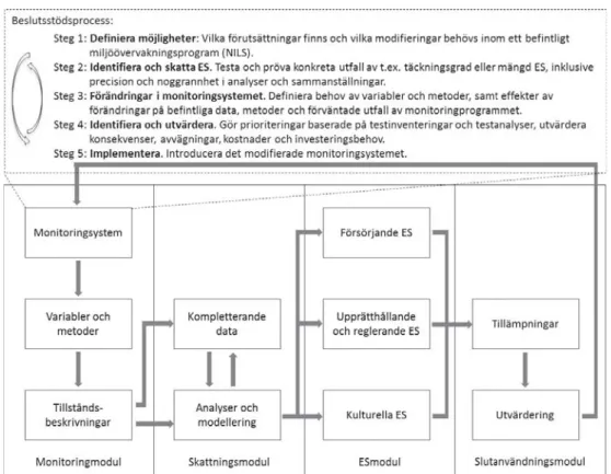 Figur 5.7.2.1: Process för adaptiv monitoring i NILS för anpassning till bättre underlag för  skattningar av ekosystemtjänster (ES)