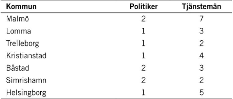 Tabell 1. Fördelningen av intervjudeltagare i de olika kommunerna.