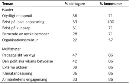 Tabell 3. De mest framträdande temana kopplade till hinder och möjligheter att genomföra   implementeringen av EST-ansatsen i kommunerna