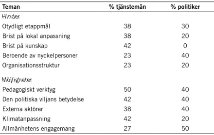 Tabell 4. Andel tjänstemän respektive politiker som uttryckte de identifierade temana kring   hinder och möjligheter att genomföra implementeringen av EST-ansatsen i kommunerna.