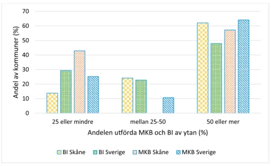Figur 2. Andelen kommuner i Skåne och övriga kommuner i riket som genomfört BI och MKB i  mindre än 25 procent av ytan/projekten, 25–50 procent och mer än 50 procent av sitt kommunala  territorium/projekten (Data från  25 ).