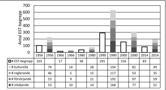 Figur 5. Totala antalet EST-relaterade begrepp (ofyllda staplar) samt antal gånger som de olika  EST-kategorierna fanns representerade (fyllda staplar) i Malmö stads översiktsplaner under  perio-den 1956 till 2014