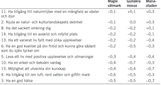 Tabell 1. Skillnaden mellan hur mycket grönområdet bidrog till aspekterna av livskvalitet och hur  viktiga de bedömdes vara (skala 1–5), beräknade för varje individ och presenterade som  medel-värde