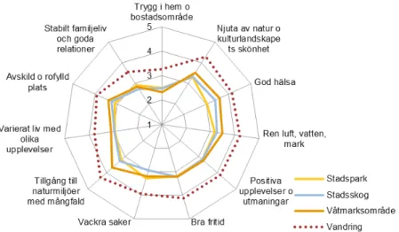 Figur 14. Upplevt bidrag till elva aspekter av livskvalitet från tre områden: stadspark 