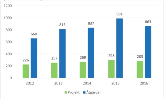 Figur 1. Antal ansökningar per år 2012‐2016.