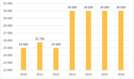 Figur 2. Genomsnittligt bidrag (median) för åtgärder som beviljats medel 2010‐2016.   
