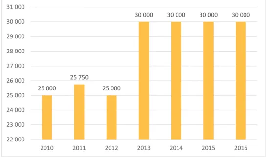 Figur 2. Genomsnittligt bidrag (median) för åtgärder som beviljats medel 2010‐2016.   