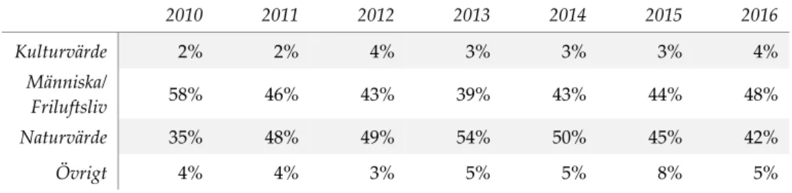 Figur 5. Utveckling av inriktning på de beviljade åtgärderna 2010‐2016.     2010  2011  2012  2013  2014  2015  2016  Kulturvärde  2%  2%  4%  3%  3%  3%  4%  Människa/  Friluftsliv  58%  46%  43%  39%  43%  44%  48%  Naturvärde  35%  48%  49%  54%  50%  4