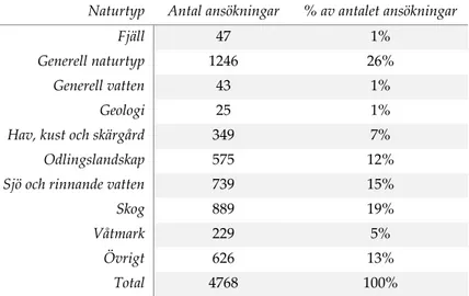 Figur 6. Fördelning av beviljade projekt per naturtyp, år 2012‐2016.  Naturtyp  Antal ansökningar  % av antalet ansökningar 