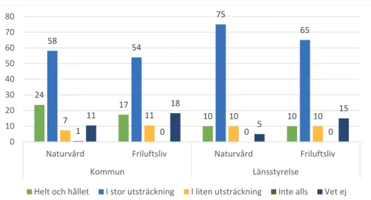 Figur 13.   Hur väl stämmer LONA överens med kommunens behov av stöd. 