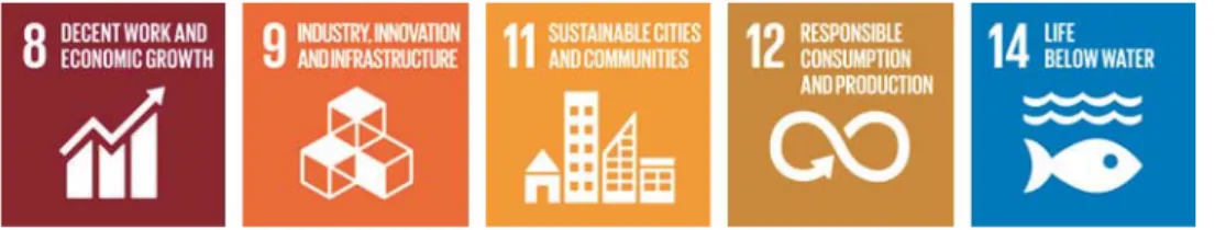 Figure 10. A selection of SDGs 12  that the Archipelago route-project contributes to. For example, target 8.3: 