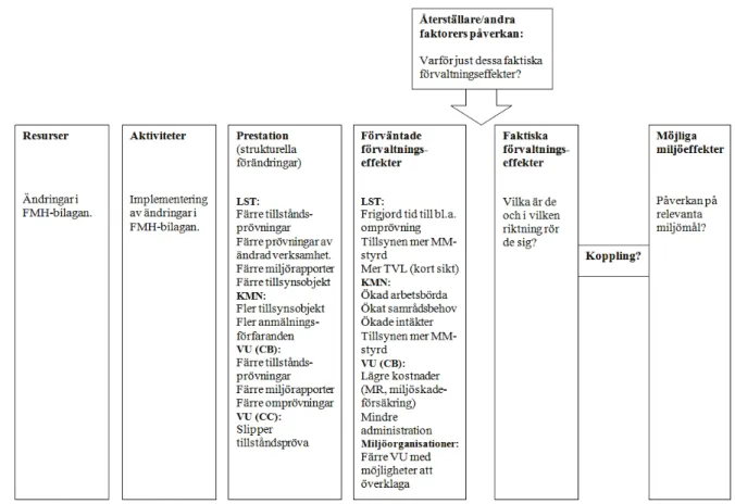 Figur 11: Effektkedja med insatsens prestationer och förväntade förvaltningseffekter.   Förkortningar som nämns i modellen står för: Länsstyrelser (Lst), Kommuner (Kmn),   Verksamhetsutövare som gått från att vara B-klassad till att bli C-klassad (VU (CB))