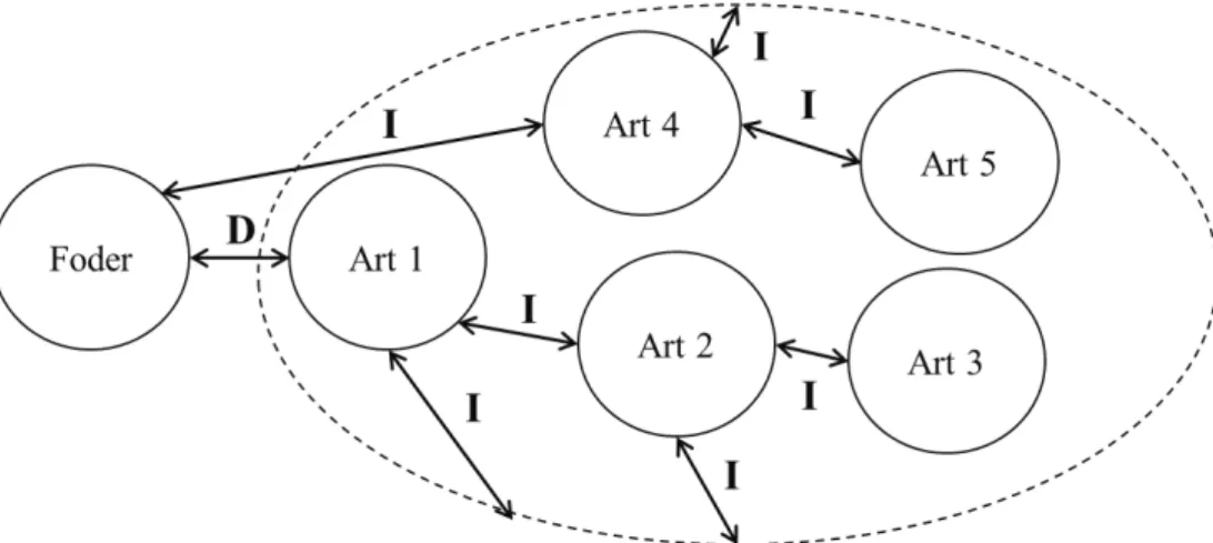 Figur 1: En schematisk figur som visar direkta (D) och möjliga indirekta (I) effekter av 