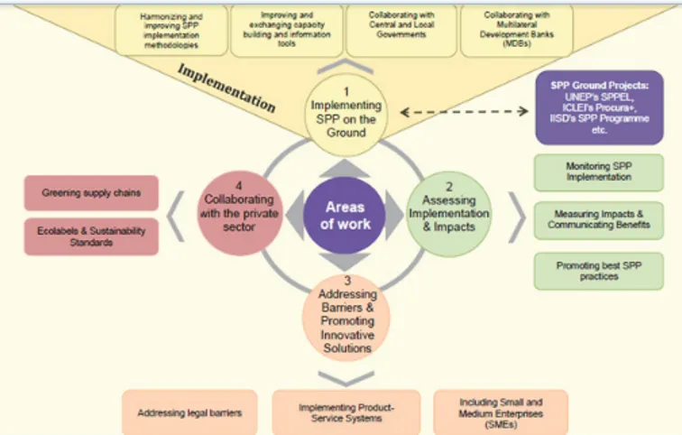 Figure 1. Overview of the program elements included in the UNEP 10YFP on Sustainable Public  Procurement